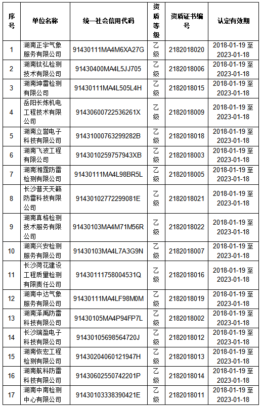 湖南气象局提示17家雷电防护装置检测资质单位务必按时提交延续申请