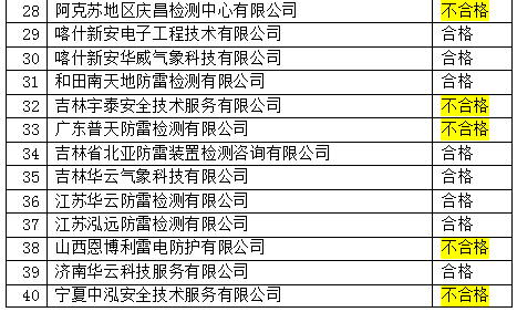 新疆公布2021年雷电防护装置检测机构质量考核结果