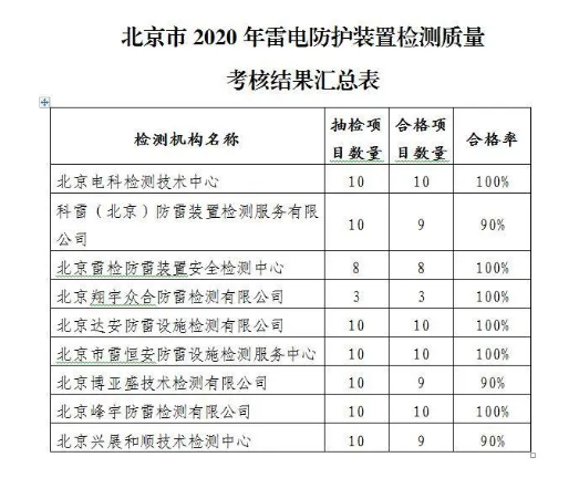 祝贺北京同为旗下北京电科检测技术中心通过北京气象局年度考核